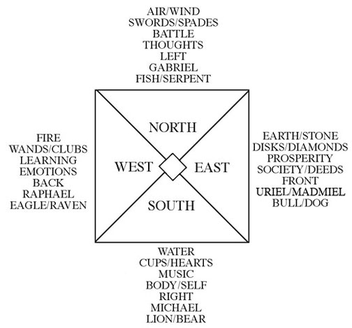 The Four-fold Map