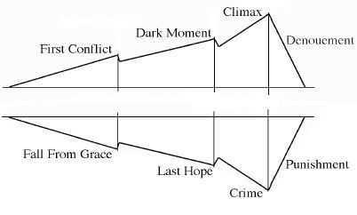 Plot of Anti-Hero