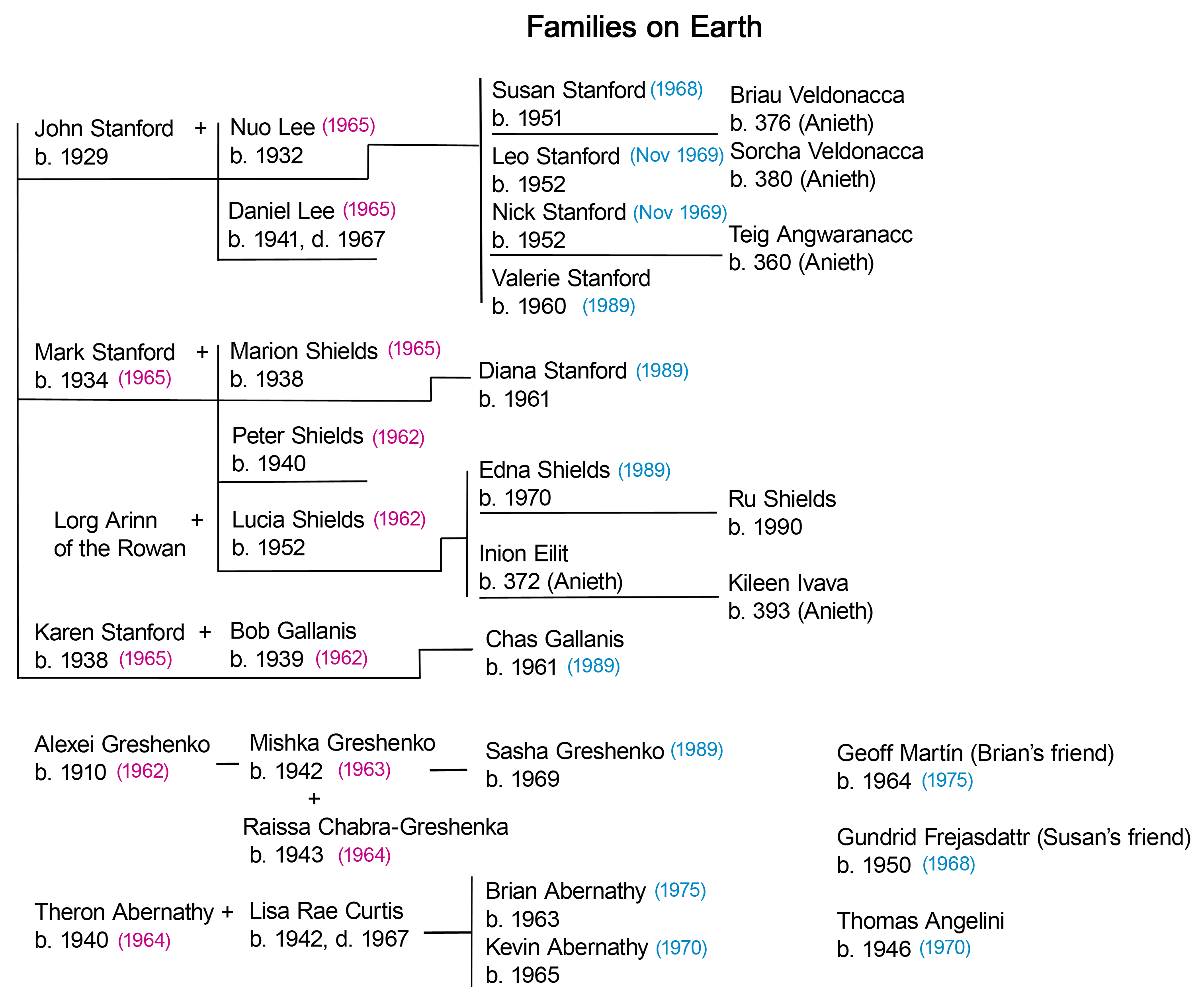 Events on Earth