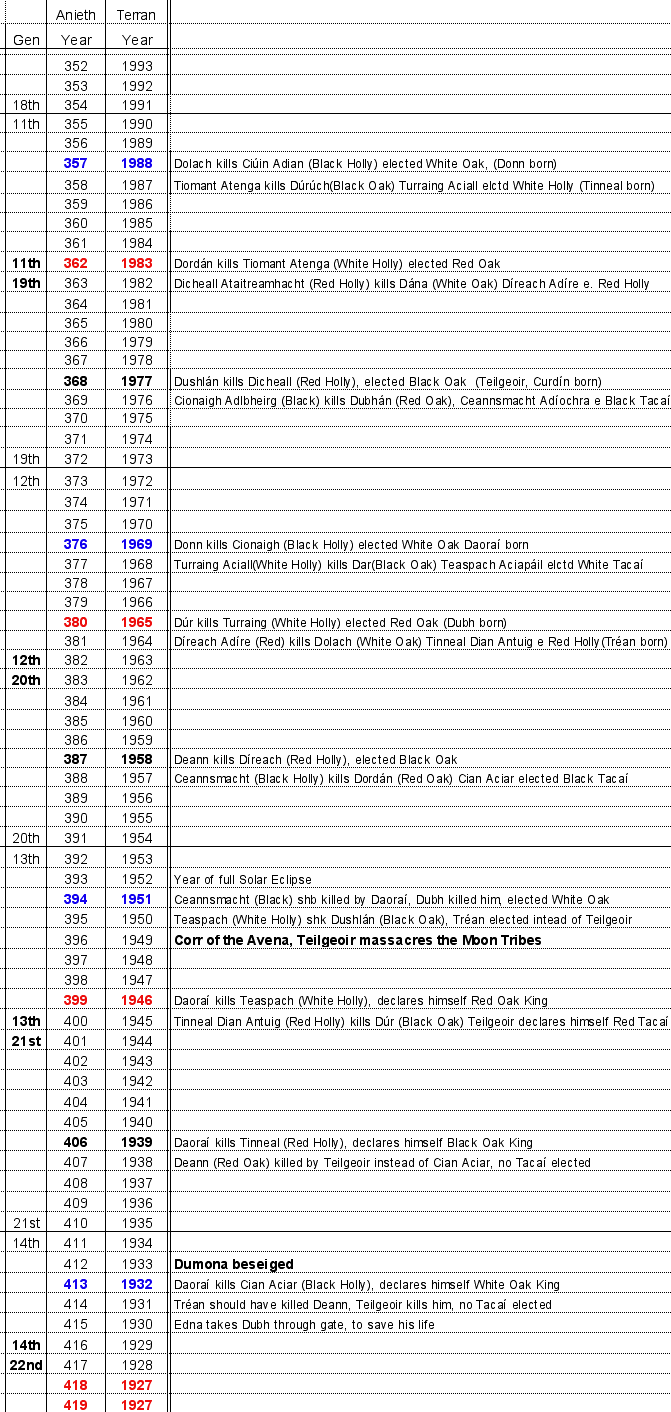 Holly Time Line