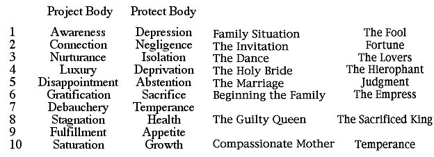 The Tarot and the Bridal Path