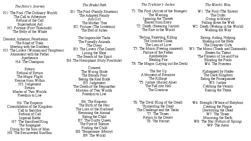 The Four Plot Lists