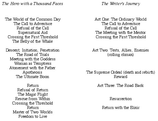 The Hero's Journey Plot